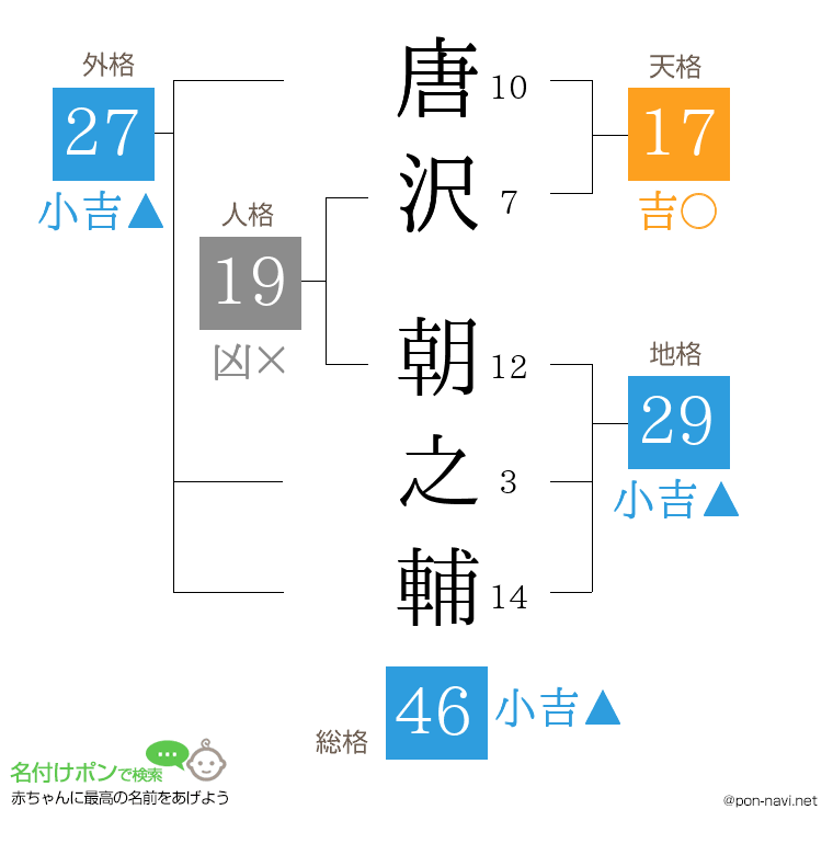 唐沢 朝之輔さんの姓名判断結果