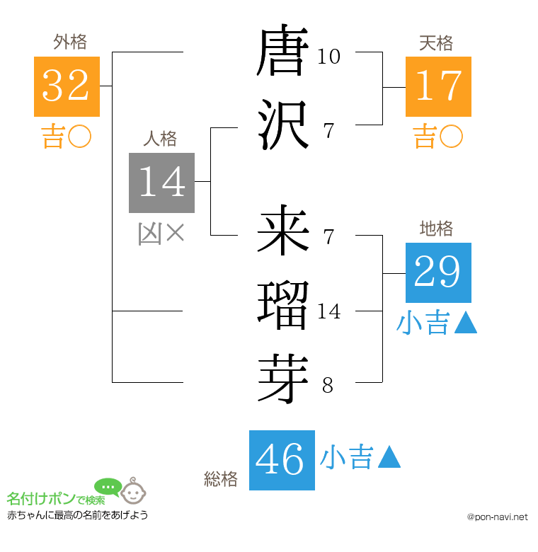 唐沢 来瑠芽さんの姓名判断結果