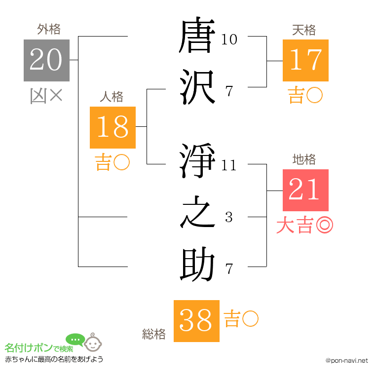 唐沢 淨之助さんの姓名判断結果