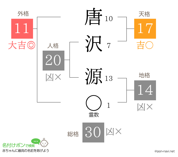 唐沢 源さんの姓名判断結果