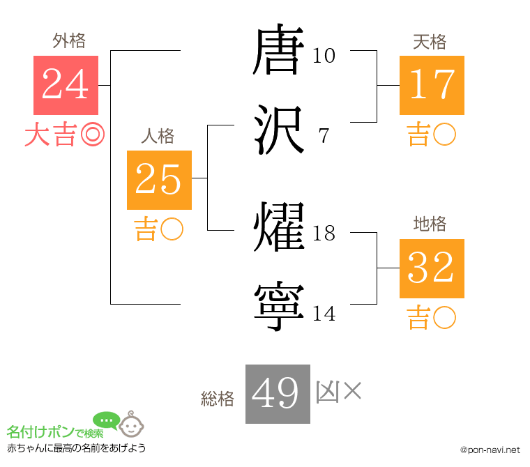 唐沢 燿寧さんの姓名判断結果