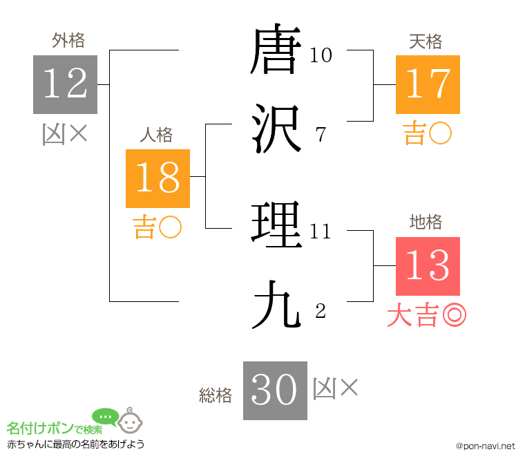 唐沢 理九さんの姓名判断結果