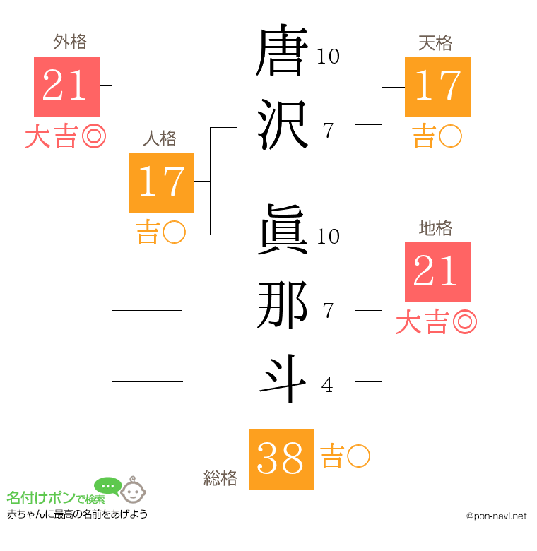 唐沢 眞那斗さんの姓名判断結果