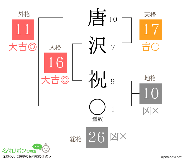 唐沢 祝さんの姓名判断結果