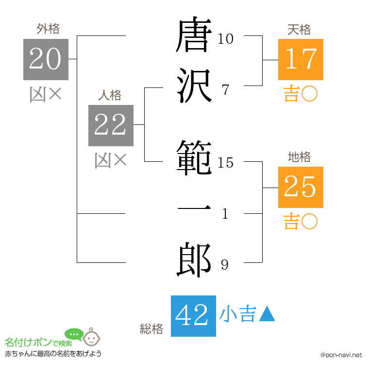唐沢 範一郎さんの姓名判断結果