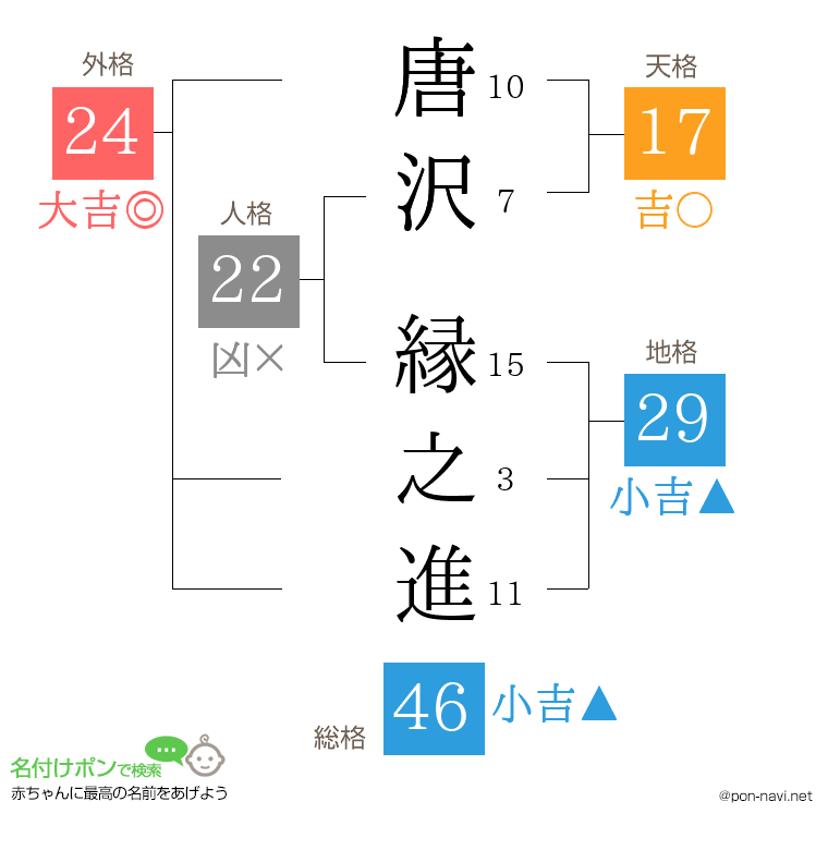 唐沢 縁之進さんの姓名判断結果