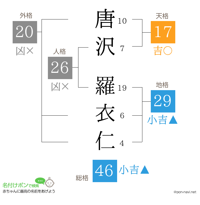 唐沢 羅衣仁さんの姓名判断結果