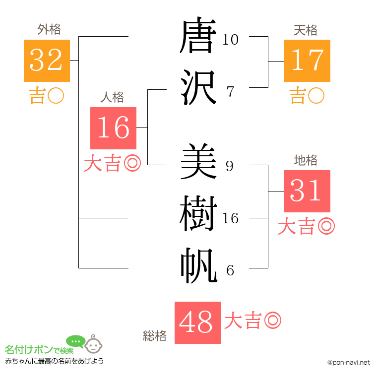唐沢 美樹帆さんの姓名判断結果