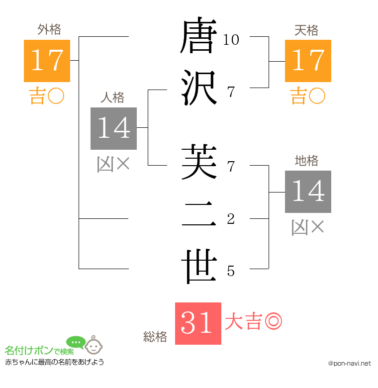 唐沢 芙二世さんの姓名判断結果