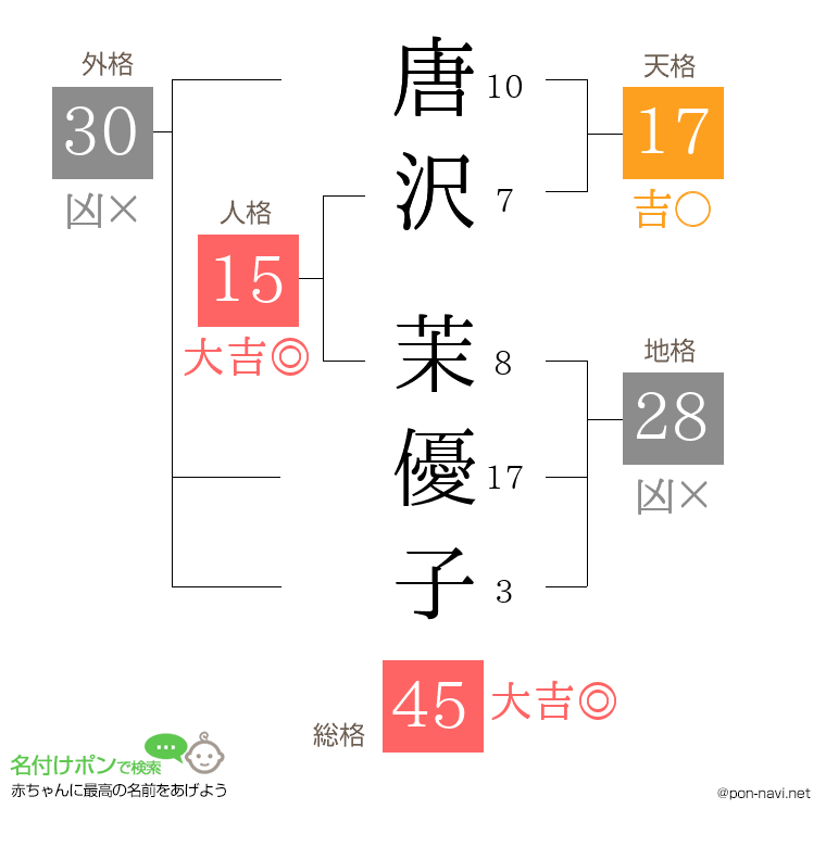 唐沢 茉優子さんの姓名判断結果