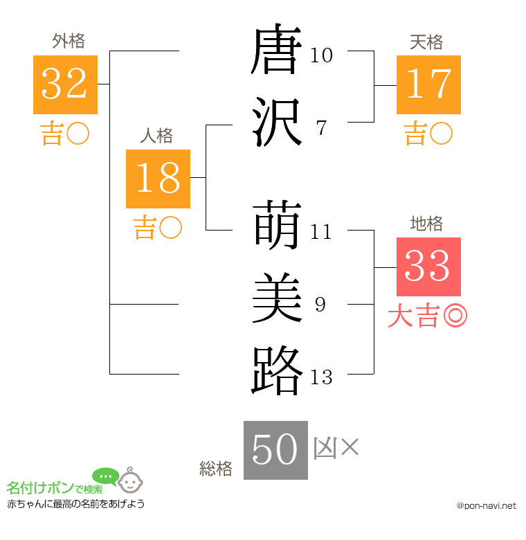 唐沢 萌美路さんの姓名判断結果