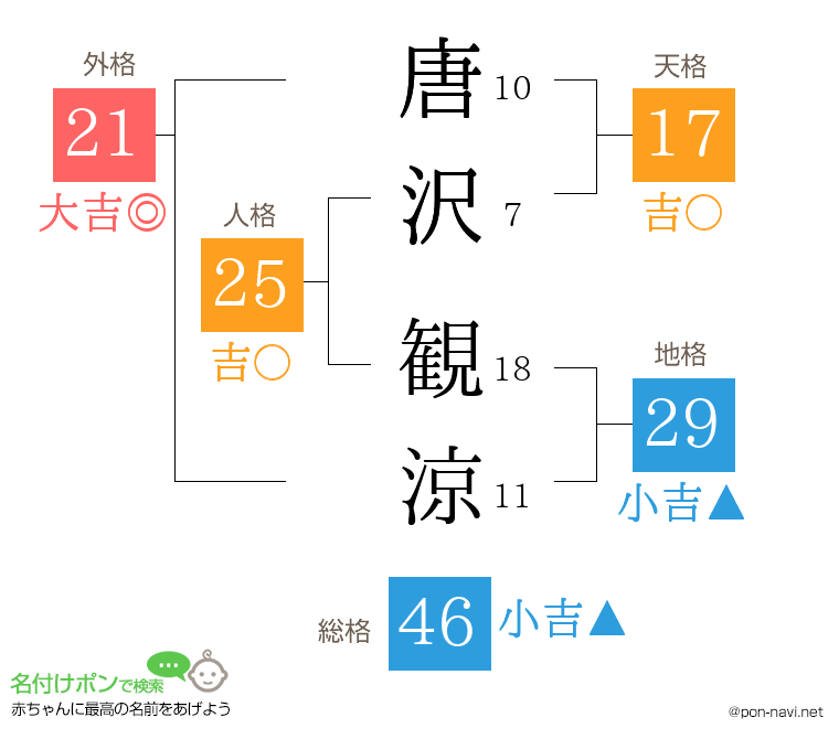 唐沢 観涼さんの姓名判断結果