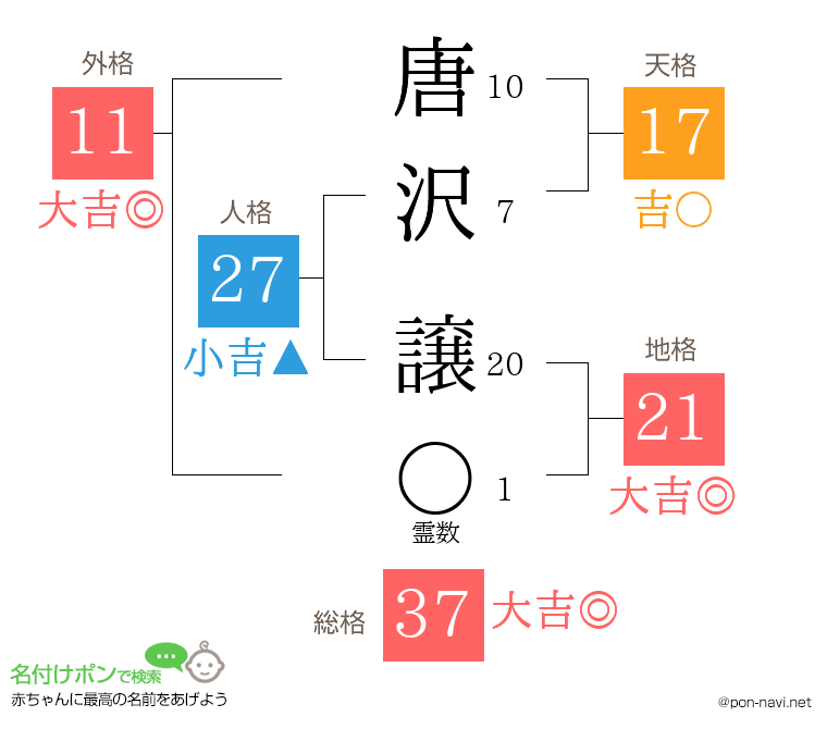 唐沢 譲さんの姓名判断結果