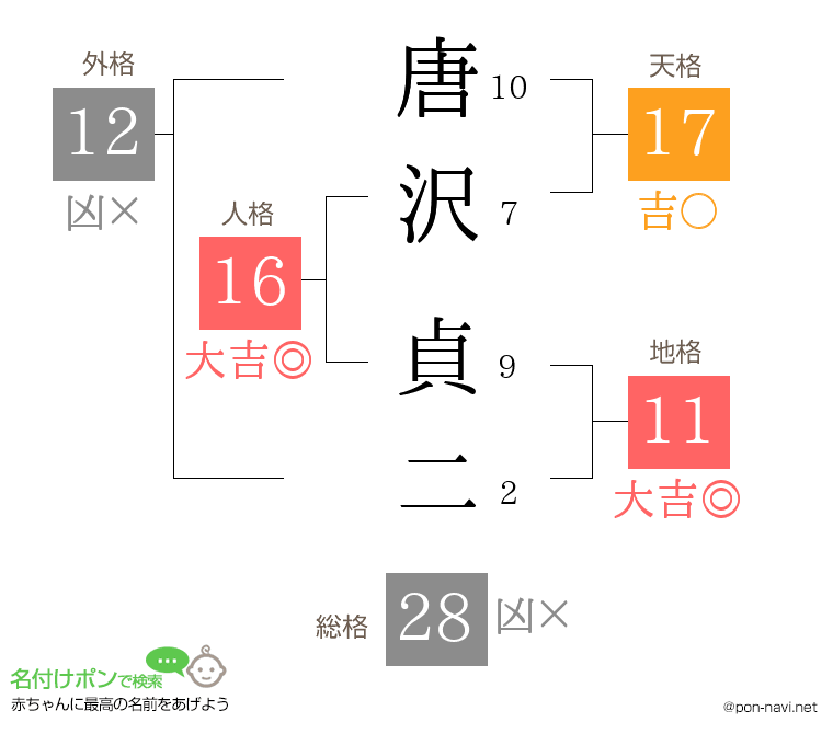 唐沢 貞二さんの姓名判断結果