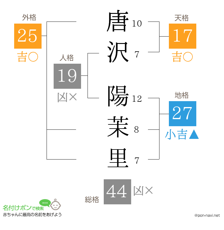 唐沢 陽茉里さんの姓名判断結果