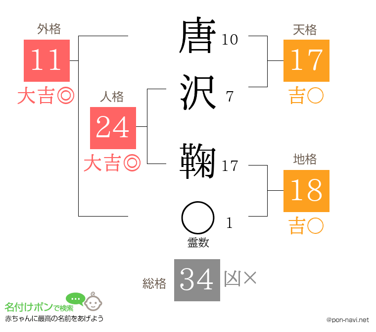 唐沢 鞠さんの姓名判断結果