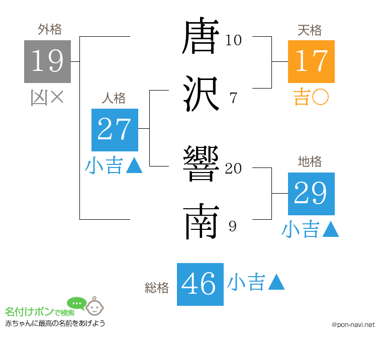 唐沢 響南さんの姓名判断結果