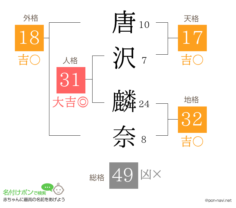 唐沢 麟奈さんの姓名判断結果