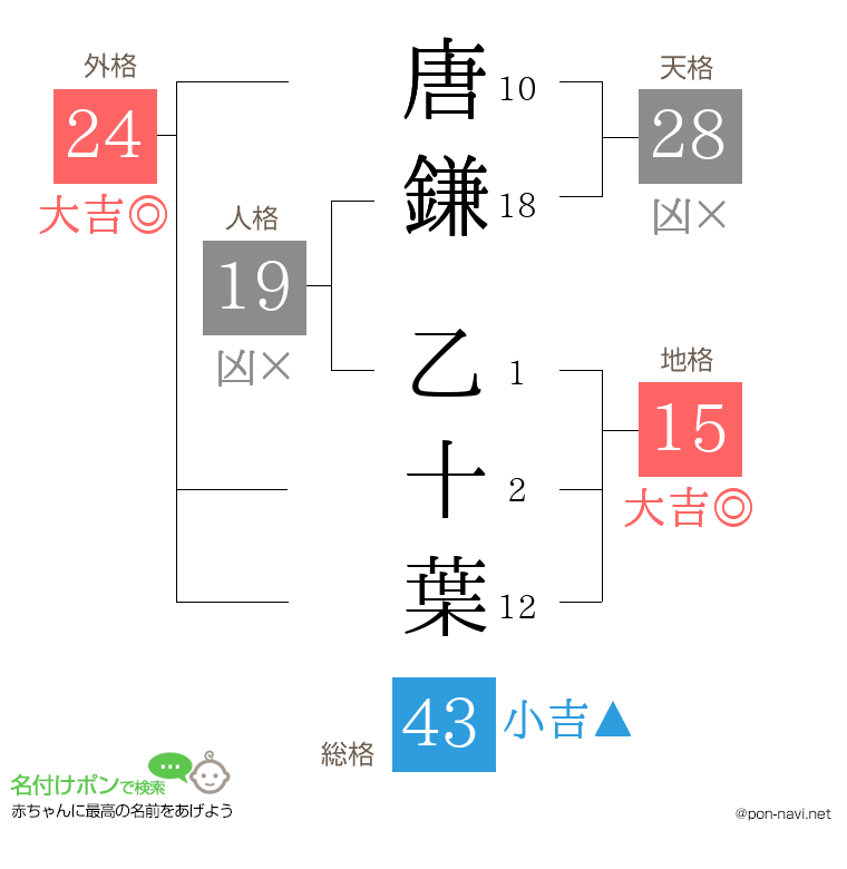 唐鎌 乙十葉さんの姓名判断結果