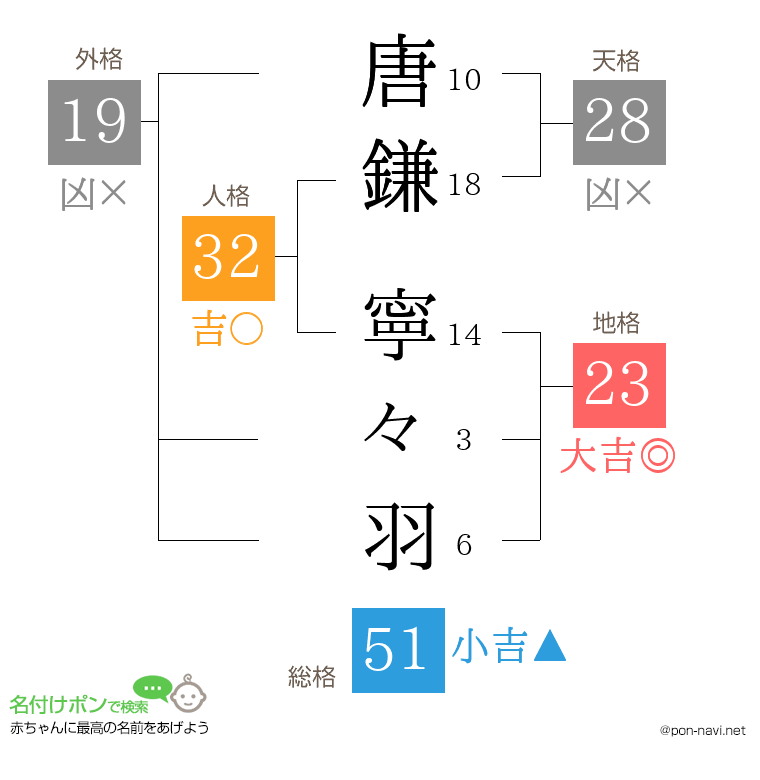 唐鎌 寧々羽さんの姓名判断結果