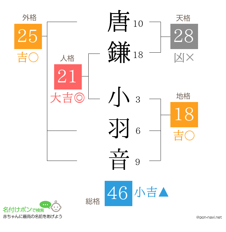 唐鎌 小羽音さんの姓名判断結果