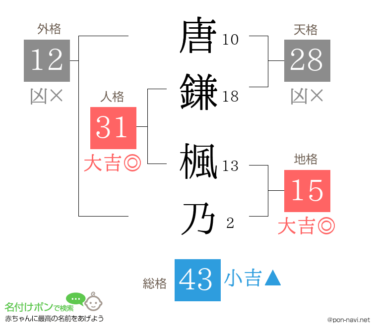 唐鎌 楓乃さんの姓名判断結果