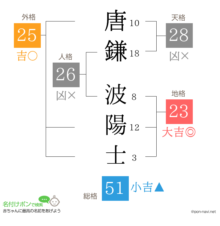 唐鎌 波陽士さんの姓名判断結果