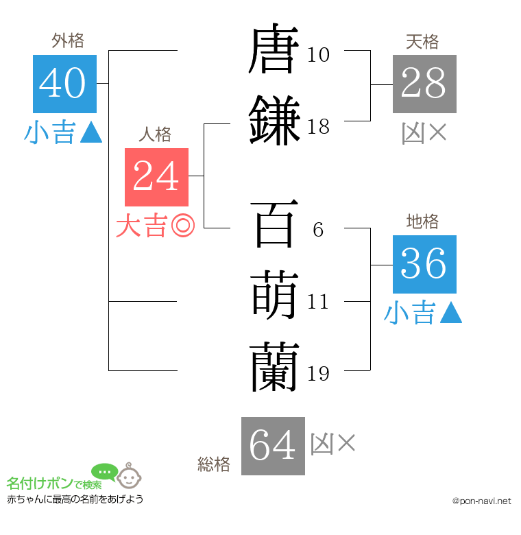 唐鎌 百萌蘭さんの姓名判断結果