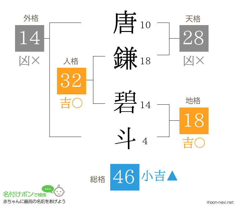唐鎌 碧斗さんの姓名判断結果