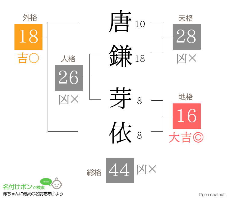 唐鎌 芽依さんの姓名判断結果
