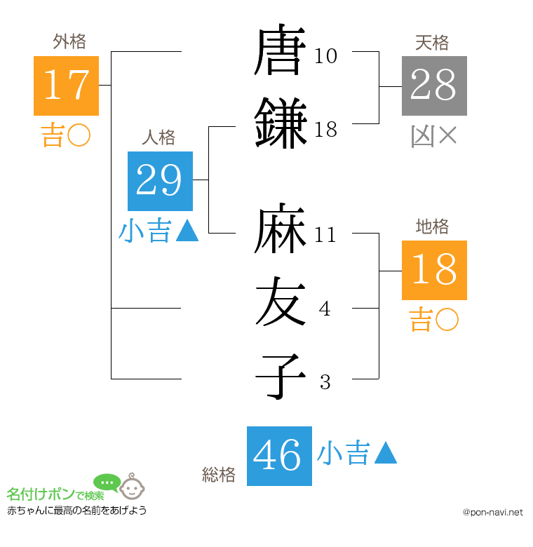 唐鎌 麻友子さんの姓名判断結果