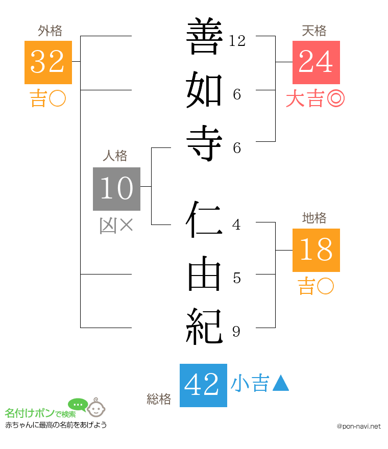 善如寺 仁由紀さんの姓名判断結果