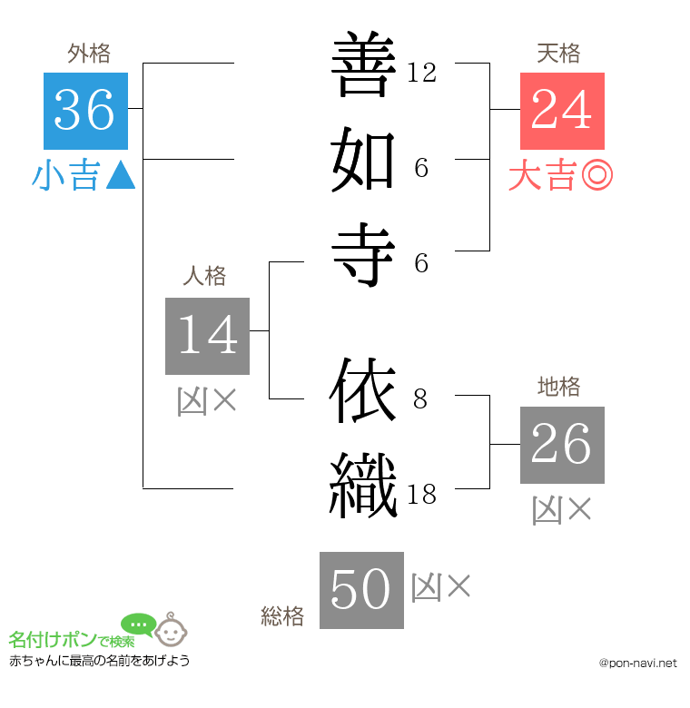 善如寺 依織さんの姓名判断結果