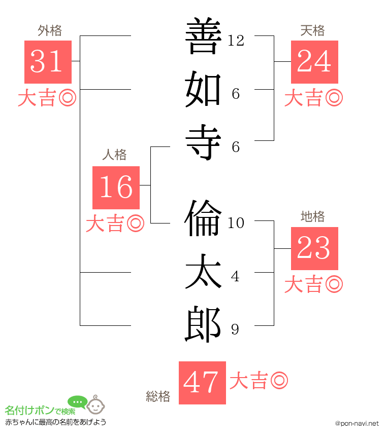 善如寺 倫太郎さんの姓名判断結果