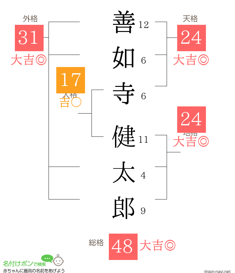 善如寺 健太郎さんの姓名判断結果