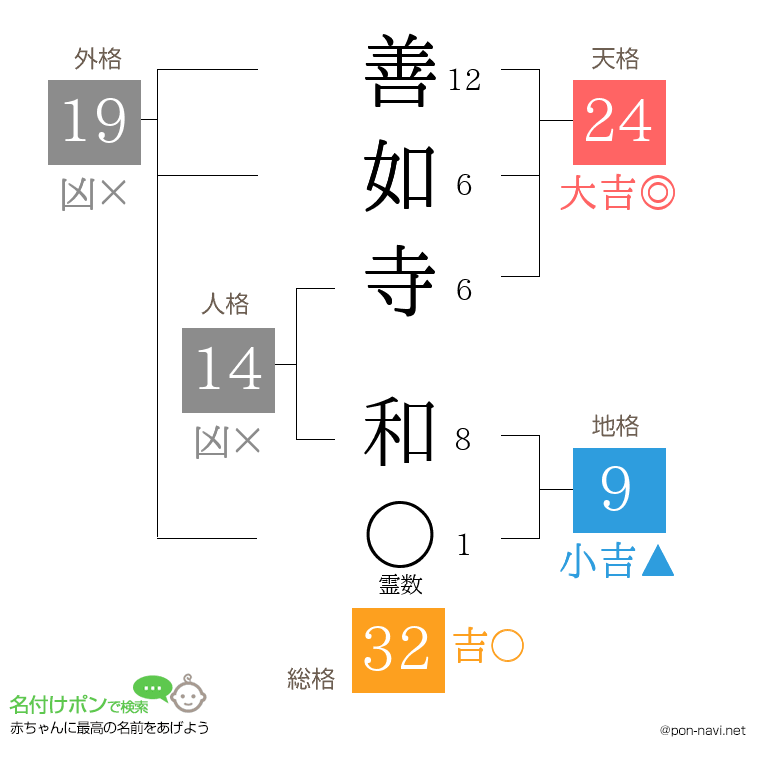 善如寺 和さんの姓名判断結果