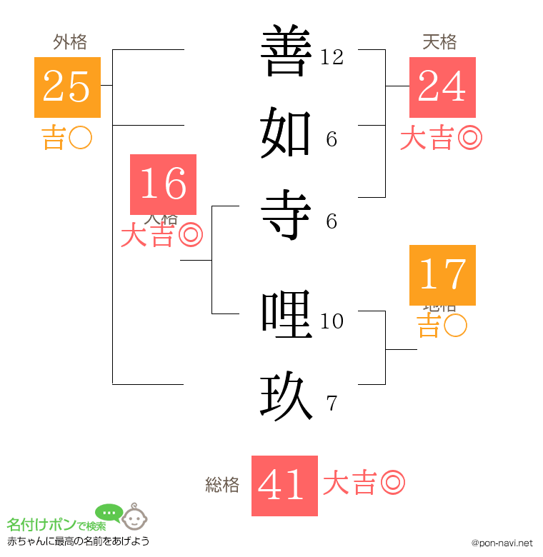 善如寺 哩玖さんの姓名判断結果