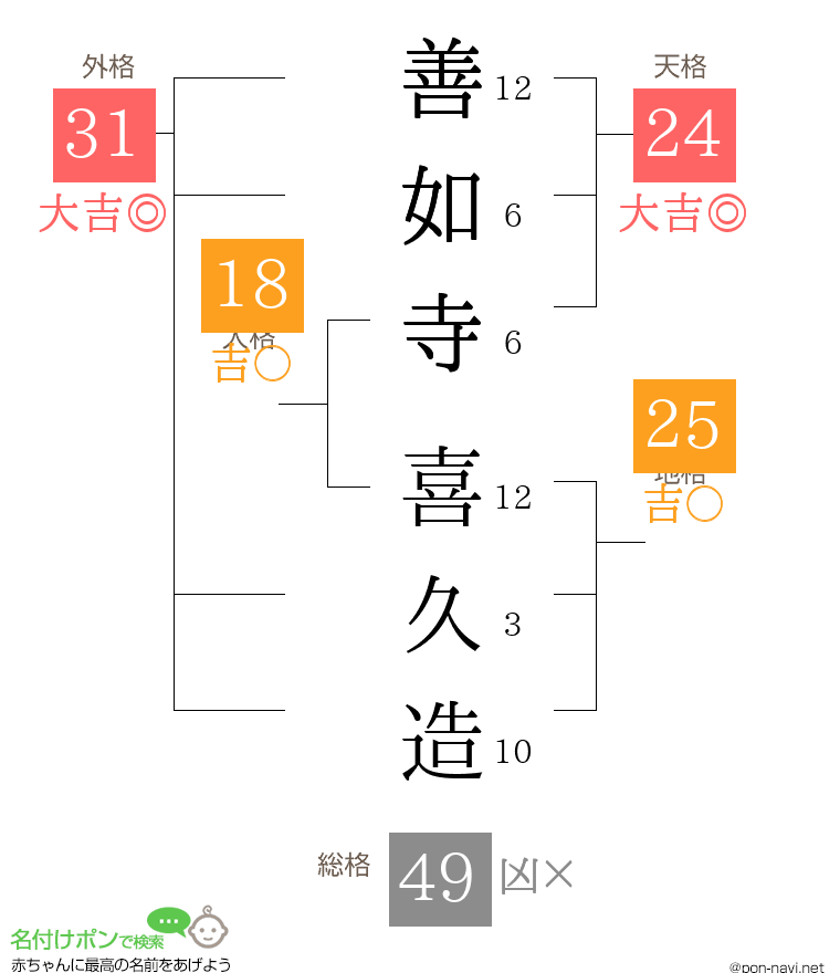 善如寺 喜久造さんの姓名判断結果