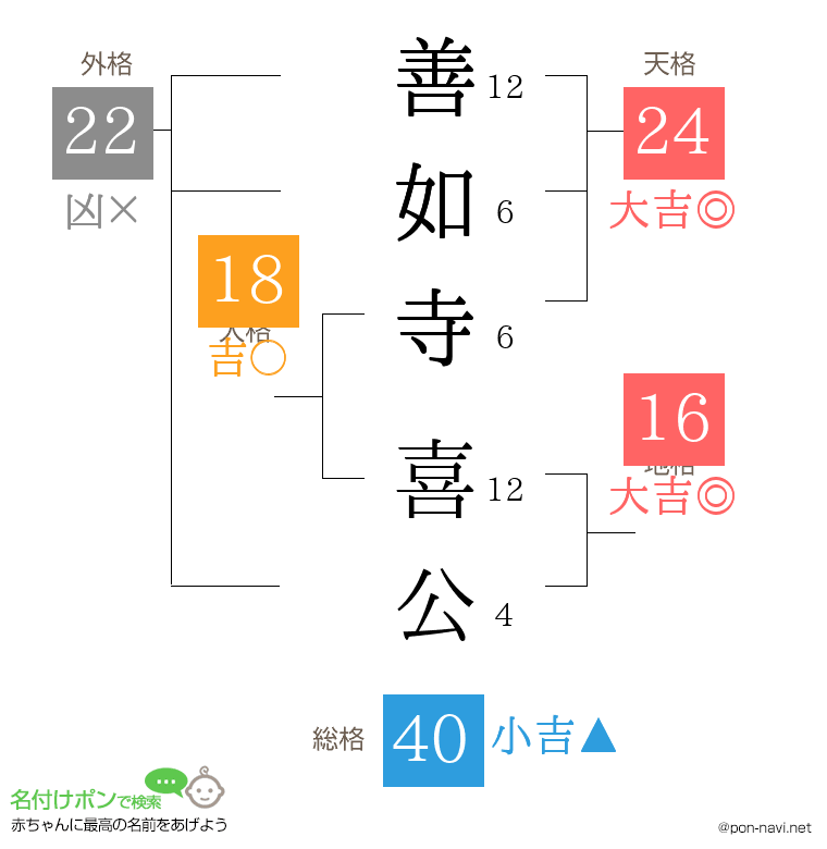 善如寺 喜公さんの姓名判断結果