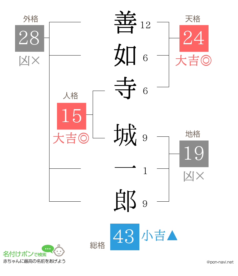 善如寺 城一郎さんの姓名判断結果