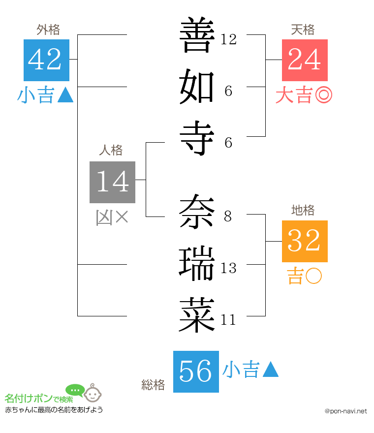 善如寺 奈瑞菜さんの姓名判断結果