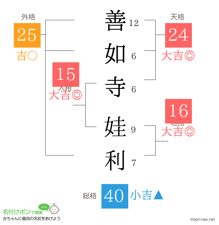 善如寺 娃利さんの姓名判断結果
