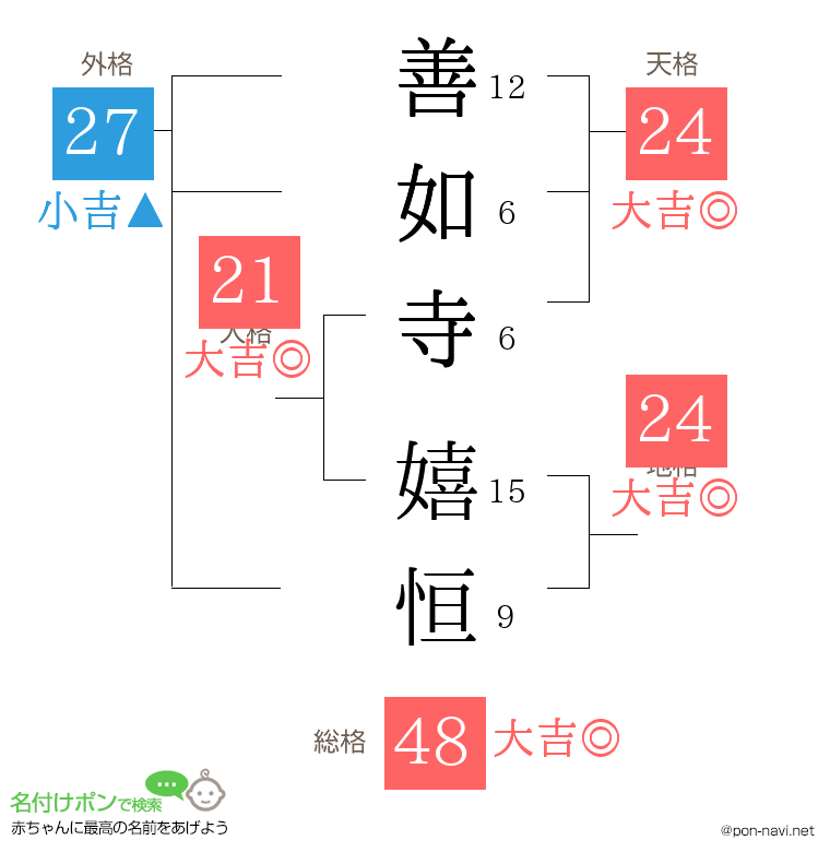 善如寺 嬉恒さんの姓名判断結果