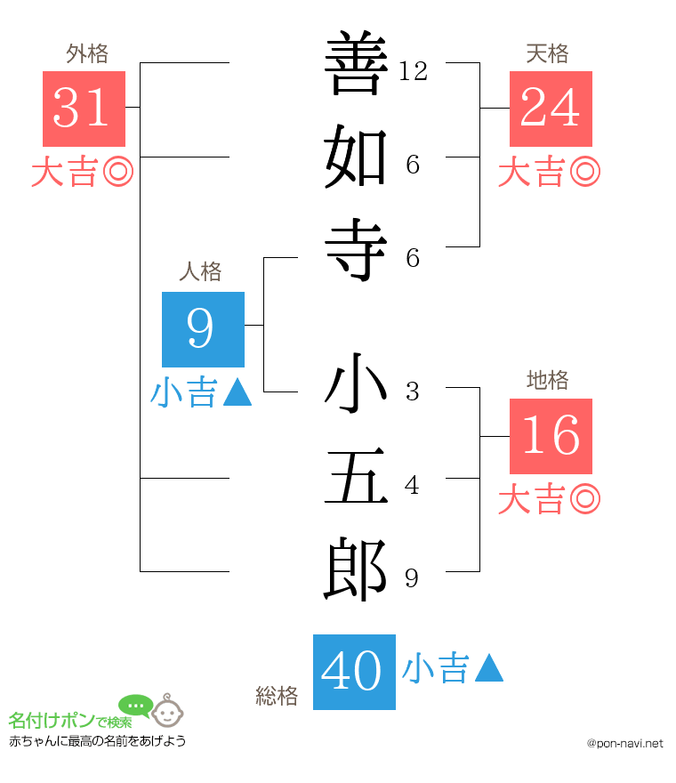 善如寺 小五郎さんの姓名判断結果