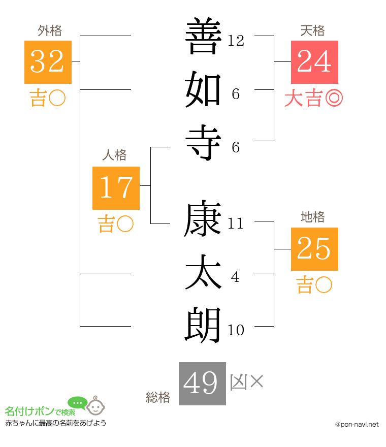 善如寺 康太朗さんの姓名判断結果