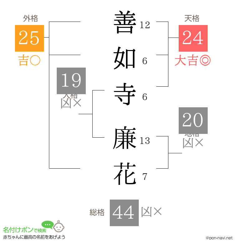 善如寺 廉花さんの姓名判断結果