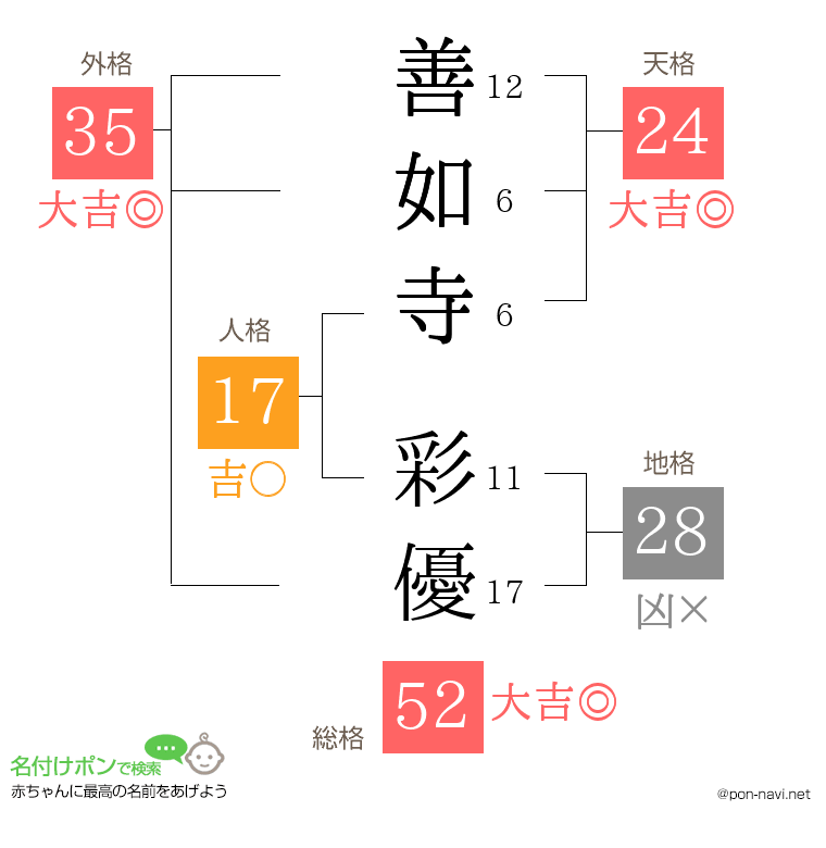 善如寺 彩優さんの姓名判断結果