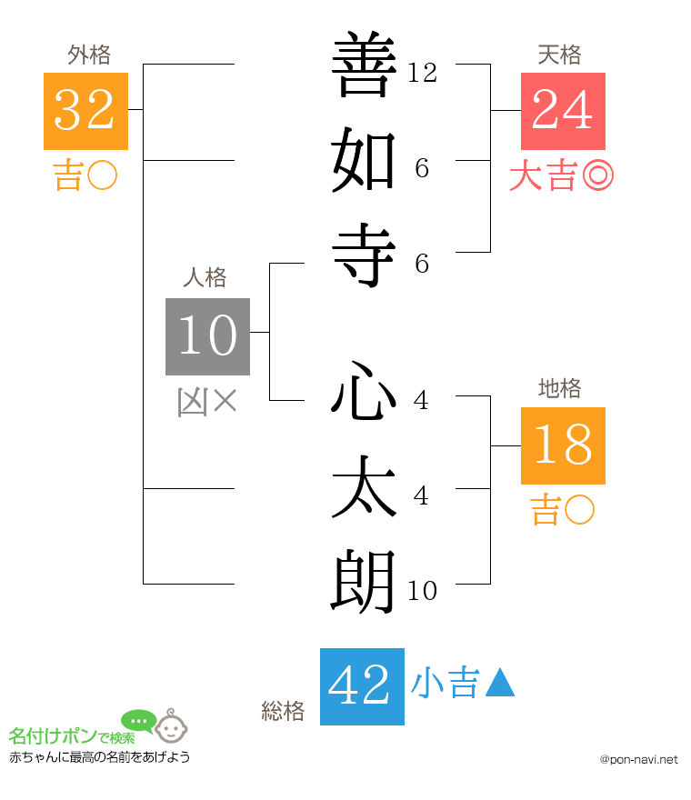 善如寺 心太朗さんの姓名判断結果