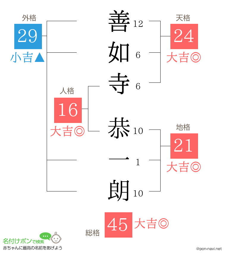善如寺 恭一朗さんの姓名判断結果