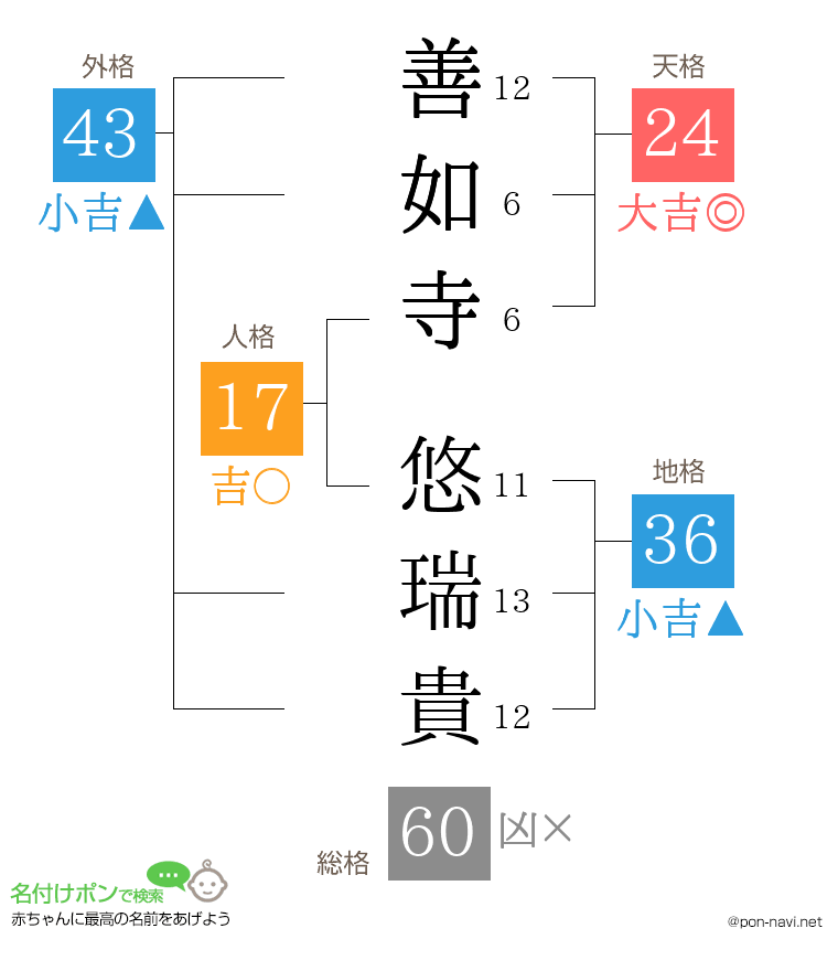 善如寺 悠瑞貴さんの姓名判断結果